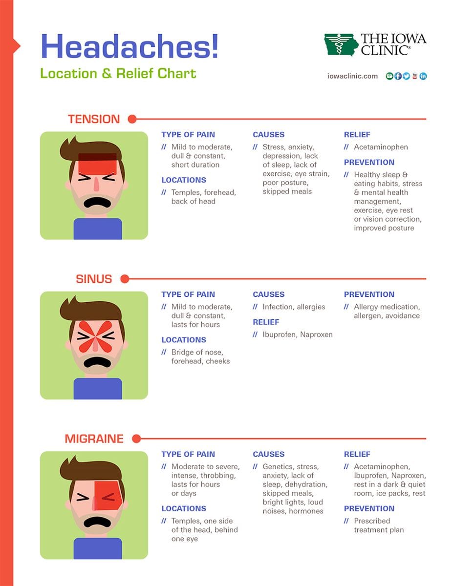 Headache Location Chart Tension Sinus Migraine 1000x1294 