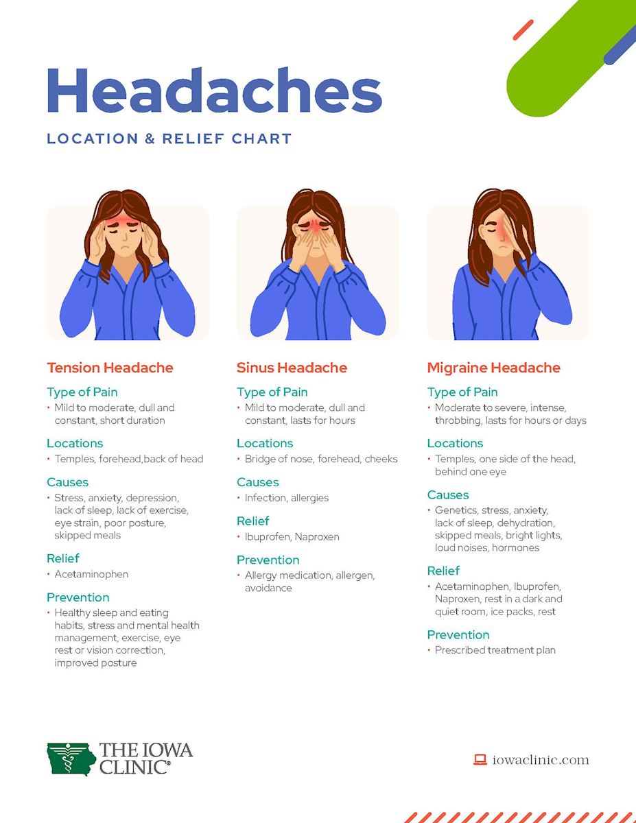 Headache location and relief chart - Tension, Sinus and Migraine